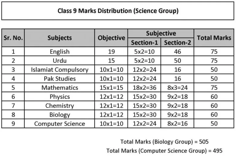 Class-9-Marks-Distribution
